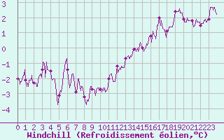 Courbe du refroidissement olien pour Argers (51)