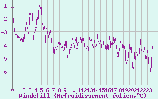 Courbe du refroidissement olien pour Saulieu (21)