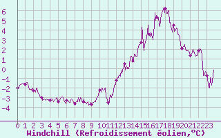 Courbe du refroidissement olien pour Ble / Mulhouse (68)