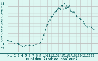 Courbe de l'humidex pour Chamonix-Mont-Blanc (74)