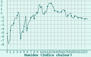 Courbe de l'humidex pour Chteau-Chinon (58)