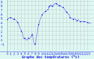 Courbe de tempratures pour Le Puy - Loudes (43)