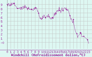 Courbe du refroidissement olien pour Romorantin (41)