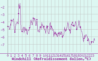 Courbe du refroidissement olien pour Clermont-Ferrand (63)
