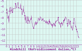 Courbe du refroidissement olien pour Saint-Quentin (02)