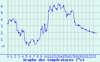 Courbe de tempratures pour Aston - Plateau de Beille (09)