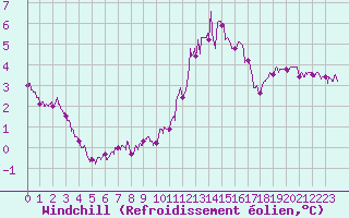 Courbe du refroidissement olien pour Chteauroux (36)