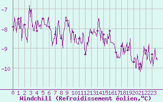 Courbe du refroidissement olien pour Fix-Saint-Geneys (43)