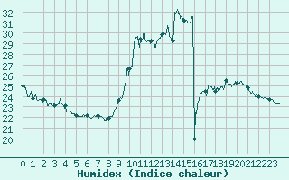 Courbe de l'humidex pour Nice (06)