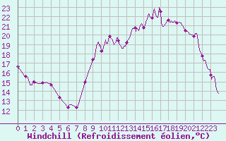 Courbe du refroidissement olien pour Mont-de-Marsan (40)