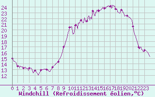 Courbe du refroidissement olien pour Grenoble/St-Etienne-St-Geoirs (38)