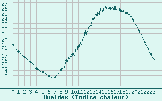 Courbe de l'humidex pour Alenon (61)