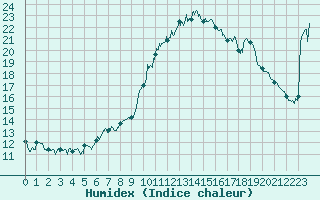 Courbe de l'humidex pour Calvi (2B)