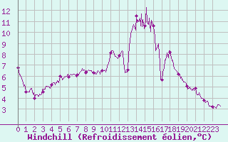 Courbe du refroidissement olien pour Dinard (35)