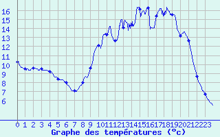 Courbe de tempratures pour Mnigoute (79)