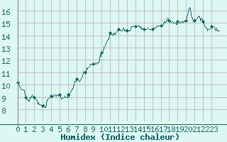 Courbe de l'humidex pour Le Mans (72)