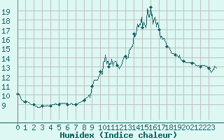 Courbe de l'humidex pour Mende - Chabrits (48)