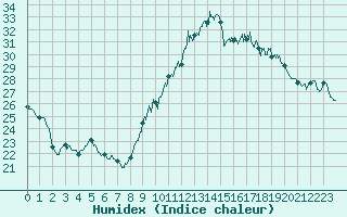 Courbe de l'humidex pour La Rochelle - Aerodrome (17)