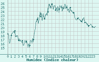 Courbe de l'humidex pour Cap Corse (2B)