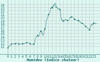 Courbe de l'humidex pour Pointe de Socoa (64)