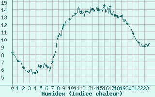 Courbe de l'humidex pour Deauville (14)