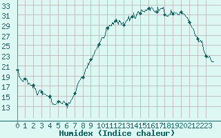 Courbe de l'humidex pour Paray-le-Monial - St-Yan (71)