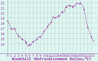 Courbe du refroidissement olien pour Tours (37)