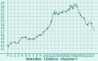 Courbe de l'humidex pour Colmar (68)