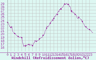 Courbe du refroidissement olien pour Valence (26)