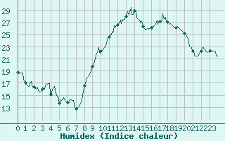 Courbe de l'humidex pour Chlons-en-Champagne (51)