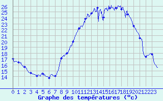 Courbe de tempratures pour Sgur (12)
