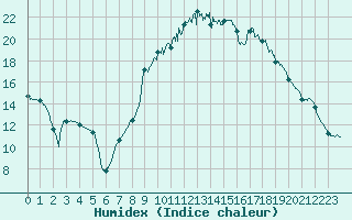 Courbe de l'humidex pour Nmes - Courbessac (30)