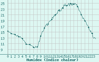 Courbe de l'humidex pour Le Luc - Cannet des Maures (83)