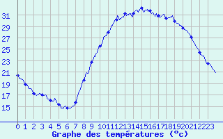 Courbe de tempratures pour Le Luc - Cannet des Maures (83)