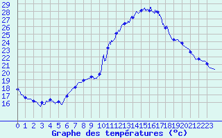 Courbe de tempratures pour Nmes - Courbessac (30)