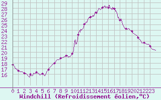 Courbe du refroidissement olien pour Nmes - Courbessac (30)