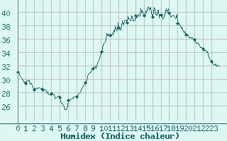 Courbe de l'humidex pour Toulouse-Blagnac (31)