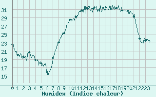 Courbe de l'humidex pour Reims-Prunay (51)