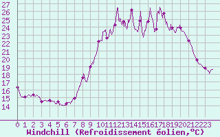 Courbe du refroidissement olien pour Nmes - Garons (30)