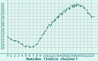 Courbe de l'humidex pour Pau (64)