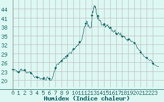 Courbe de l'humidex pour Nmes - Garons (30)