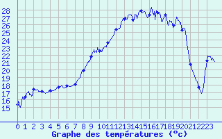 Courbe de tempratures pour Cogolin (83)