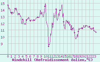 Courbe du refroidissement olien pour Perpignan (66)