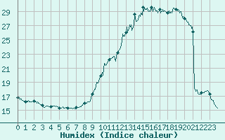 Courbe de l'humidex pour Urgons (40)