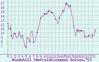 Courbe du refroidissement olien pour Cap Corse (2B)
