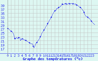 Courbe de tempratures pour Cazaux (33)