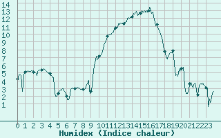 Courbe de l'humidex pour Montpellier (34)