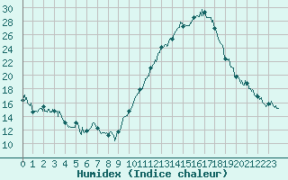 Courbe de l'humidex pour Orange (84)