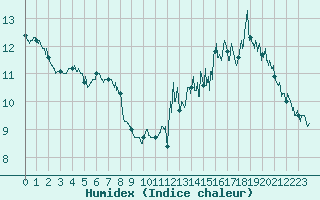 Courbe de l'humidex pour Vinnemerville (76)