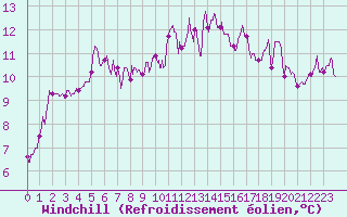 Courbe du refroidissement olien pour Rochefort Saint-Agnant (17)